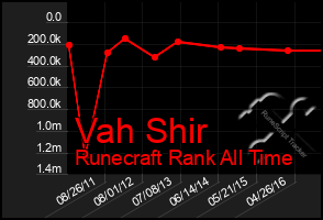 Total Graph of Vah Shir