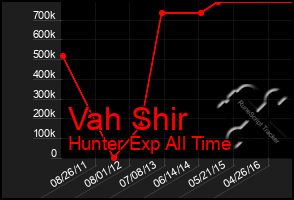 Total Graph of Vah Shir