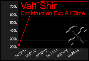 Total Graph of Vah Shir