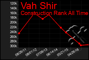 Total Graph of Vah Shir