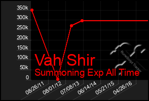 Total Graph of Vah Shir