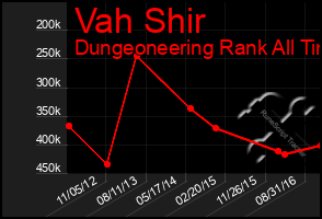 Total Graph of Vah Shir