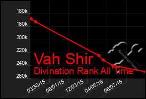 Total Graph of Vah Shir