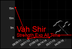 Total Graph of Vah Shir