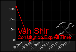 Total Graph of Vah Shir