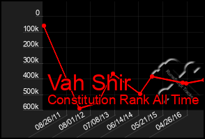 Total Graph of Vah Shir