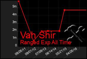 Total Graph of Vah Shir