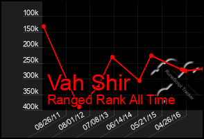 Total Graph of Vah Shir