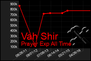 Total Graph of Vah Shir