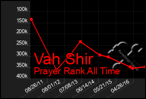 Total Graph of Vah Shir