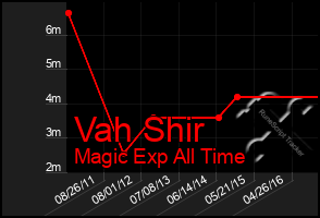 Total Graph of Vah Shir