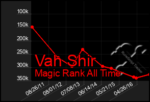 Total Graph of Vah Shir