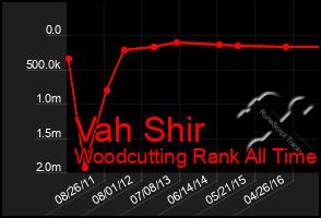 Total Graph of Vah Shir