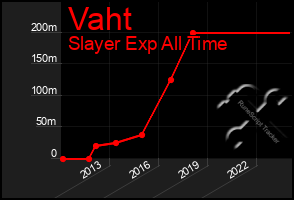 Total Graph of Vaht