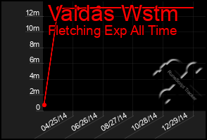 Total Graph of Vaidas Wstm