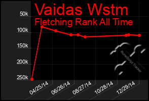 Total Graph of Vaidas Wstm