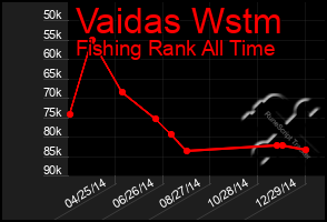 Total Graph of Vaidas Wstm