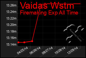 Total Graph of Vaidas Wstm