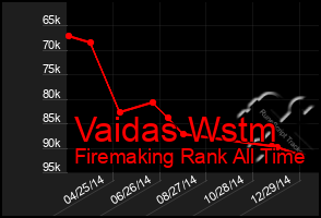 Total Graph of Vaidas Wstm