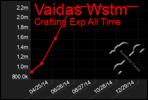 Total Graph of Vaidas Wstm