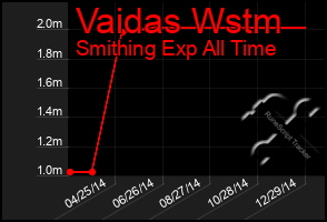 Total Graph of Vaidas Wstm