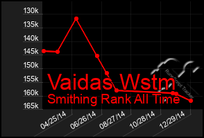 Total Graph of Vaidas Wstm