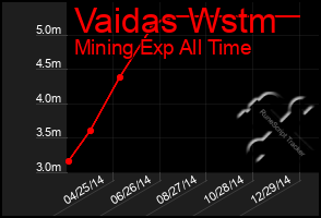 Total Graph of Vaidas Wstm