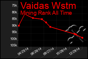 Total Graph of Vaidas Wstm