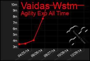 Total Graph of Vaidas Wstm