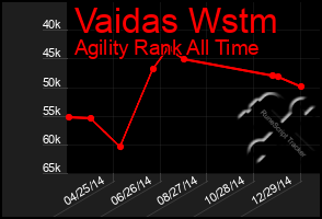 Total Graph of Vaidas Wstm