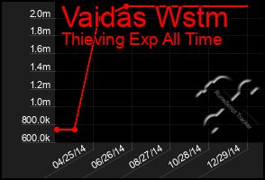 Total Graph of Vaidas Wstm