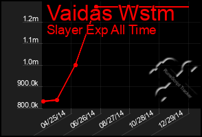 Total Graph of Vaidas Wstm