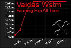 Total Graph of Vaidas Wstm