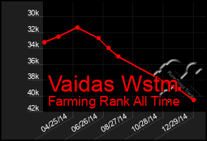 Total Graph of Vaidas Wstm