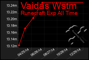 Total Graph of Vaidas Wstm