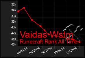 Total Graph of Vaidas Wstm