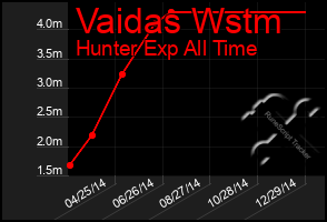 Total Graph of Vaidas Wstm