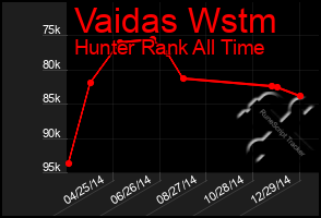 Total Graph of Vaidas Wstm