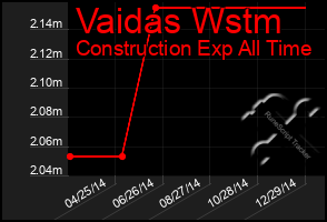 Total Graph of Vaidas Wstm