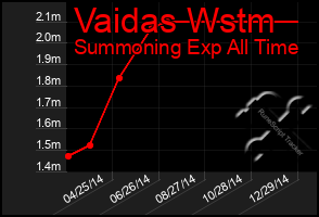 Total Graph of Vaidas Wstm