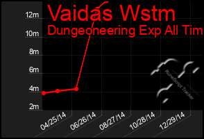 Total Graph of Vaidas Wstm