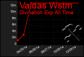 Total Graph of Vaidas Wstm