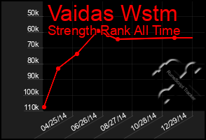 Total Graph of Vaidas Wstm