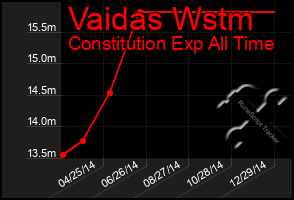 Total Graph of Vaidas Wstm