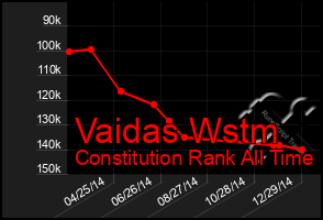 Total Graph of Vaidas Wstm