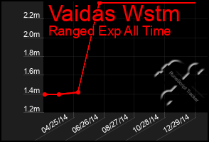 Total Graph of Vaidas Wstm