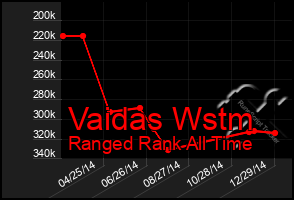 Total Graph of Vaidas Wstm