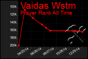 Total Graph of Vaidas Wstm