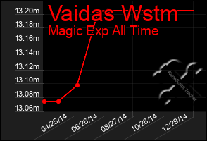 Total Graph of Vaidas Wstm