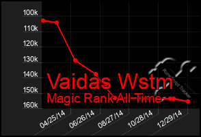 Total Graph of Vaidas Wstm